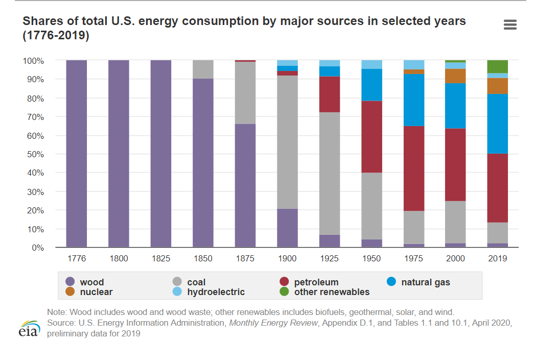 Shares of Total U.S. Energy Consumption by Major Sources in Selected Years (1776-2019)